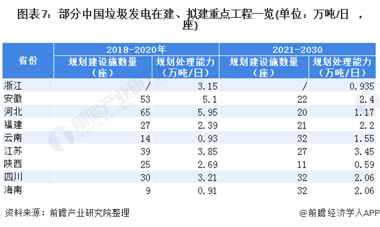 圖表7：部分中國垃圾發(fā)電在建、擬建重點工程一覽(單位：萬噸/日，座)