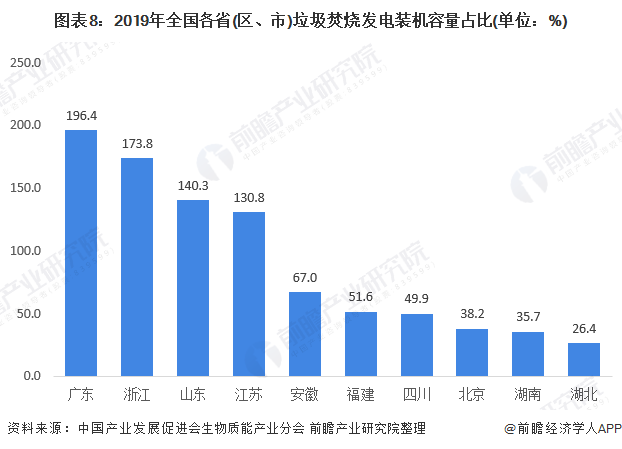 圖表8：2019年全國各省(區(qū)、市)垃圾焚燒發(fā)電裝機容量占比(單位：%)