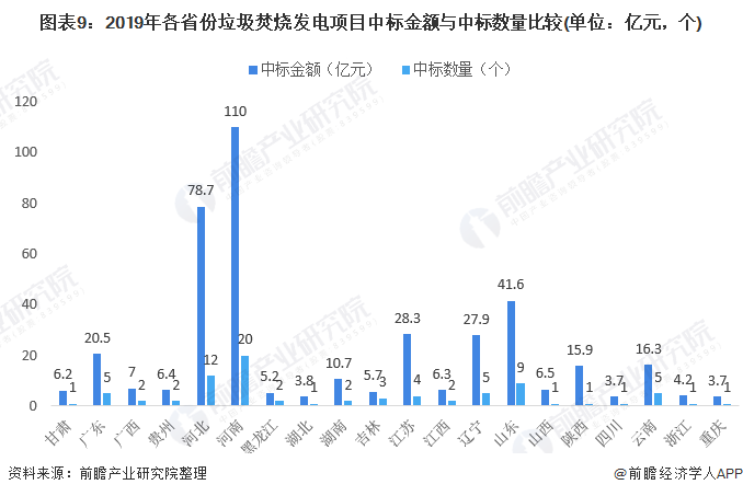圖表9：2019年各省份垃圾焚燒發(fā)電項目中標(biāo)金額與中標(biāo)數(shù)量比較(單位：億元，個)