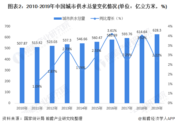 圖表2：2010-2019年中國城市供水總量變化情況(單位：億立方米，%)