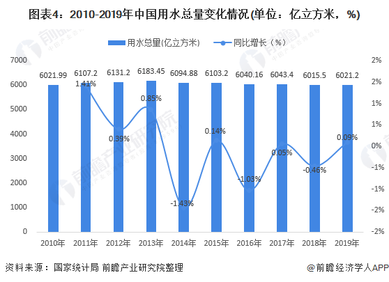 圖表4：2010-2019年中國用水總量變化情況(單位：億立方米，%)