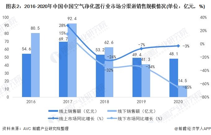 圖表2：2016-2020年中國中國空氣凈化器行業(yè)市場分渠道銷售規(guī)模情況(單位：億元，%)