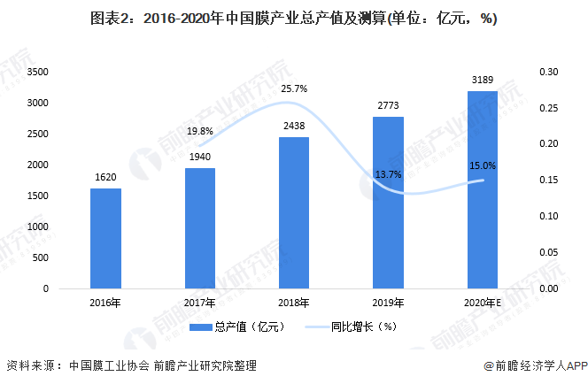 圖表2：2016-2020年中國膜產(chǎn)業(yè)總產(chǎn)值及測算(單位：億元，%)