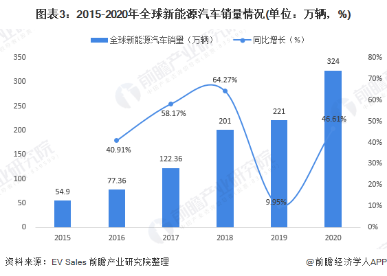 圖表3：2015-2020年全球新能源汽車銷量情況(單位：萬輛，%)