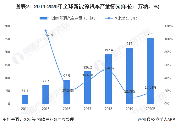 圖表2：2014-2020年全球新能源汽車產(chǎn)量情況(單位：萬輛，%)