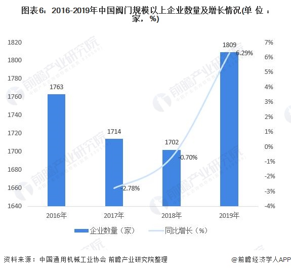 圖表6：2016-2019年中國閥門規(guī)模以上企業(yè)數(shù)量及增長情況(單位：家，%)