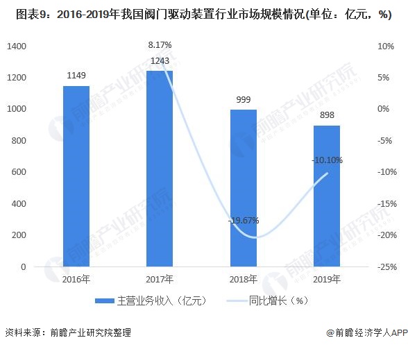 圖表9：2016-2019年我國閥門驅(qū)動(dòng)裝置行業(yè)市場規(guī)模情況(單位：億元，%)