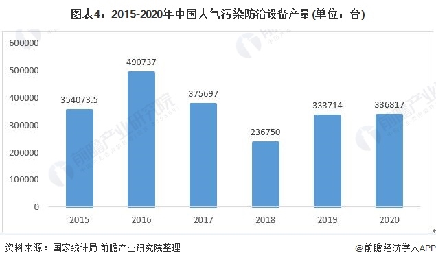 圖表4：2015-2020年中國大氣污染防治設(shè)備產(chǎn)量(單位：臺(tái))