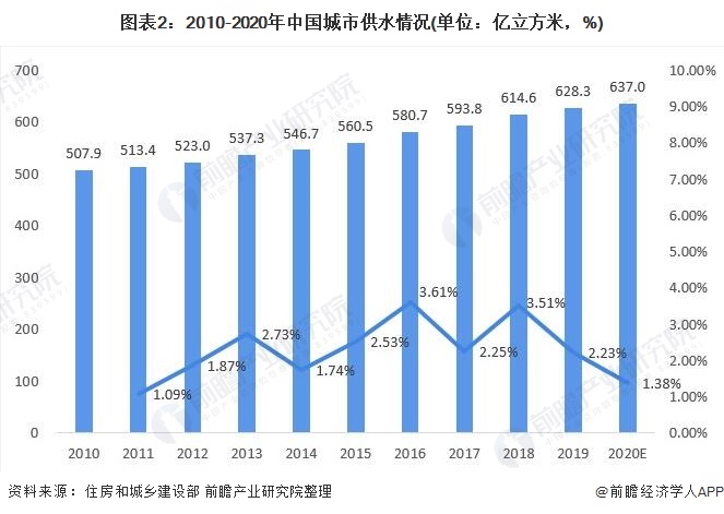 圖表2：2010-2020年中國(guó)城市供水情況(單位：億立方米，%)