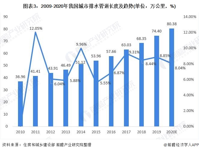 圖表3：2009-2020年我國(guó)城市排水管道長(zhǎng)度及趨勢(shì)(單位：萬公里，%)
